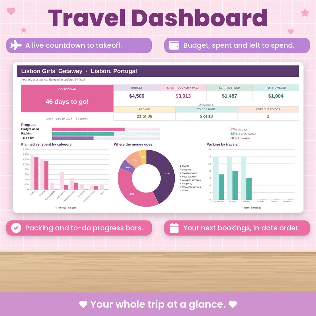 Your whole trip on one dashboard